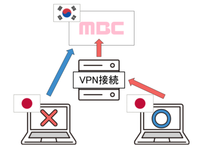 VPN接続の解説