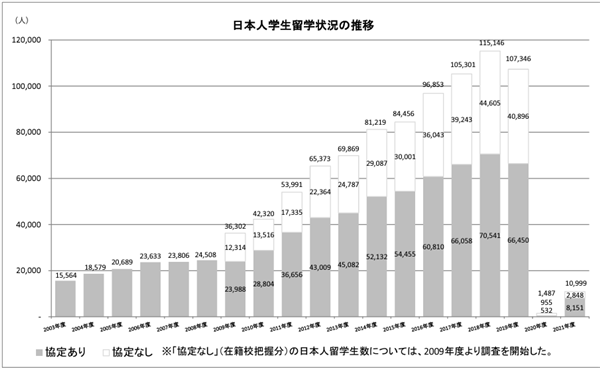 日本からの留学人数推移