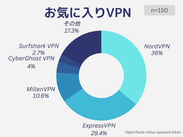 お気に入りVPNアンケート結果グラフ