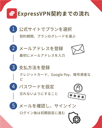 ExpressVPNの導入までのステップ