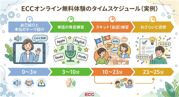ECCオンライン英会話の流れ