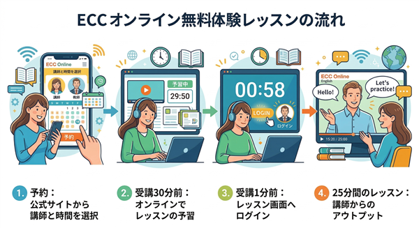 ECCオンライン流れ