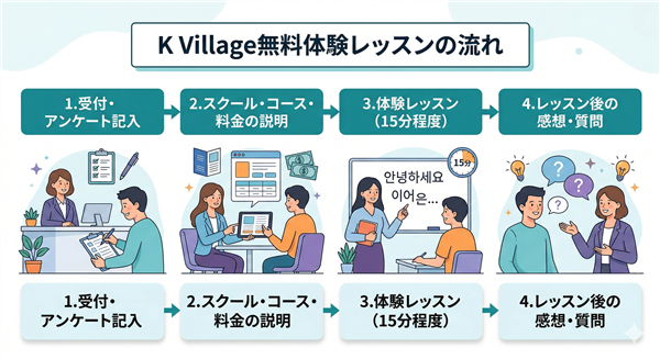 K Village体験レッスン当日の流れ