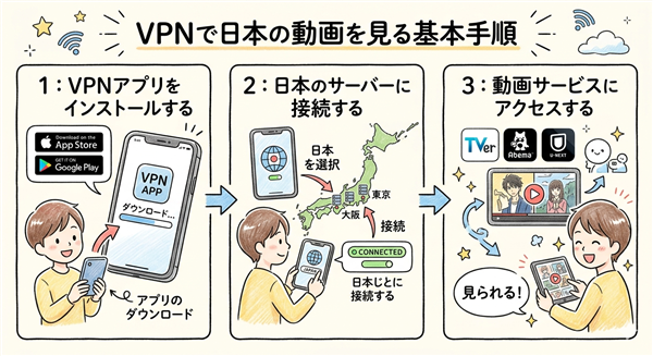 VPNで日本の動画を見る基本手順