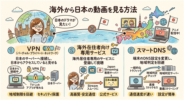 海外から日本の動画を見る方法
