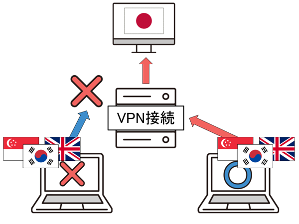 海外からVPNを使用して日本の動画を見る仕組み