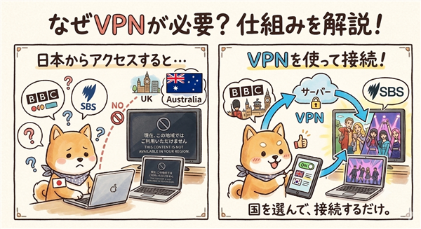 ワールドカップをVPNで見る方法解説図